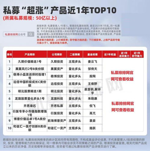 私募產(chǎn)品超漲榜揭曉 遠(yuǎn)信、久期、前海博普等機(jī)構(gòu)業(yè)績(jī)領(lǐng)跑